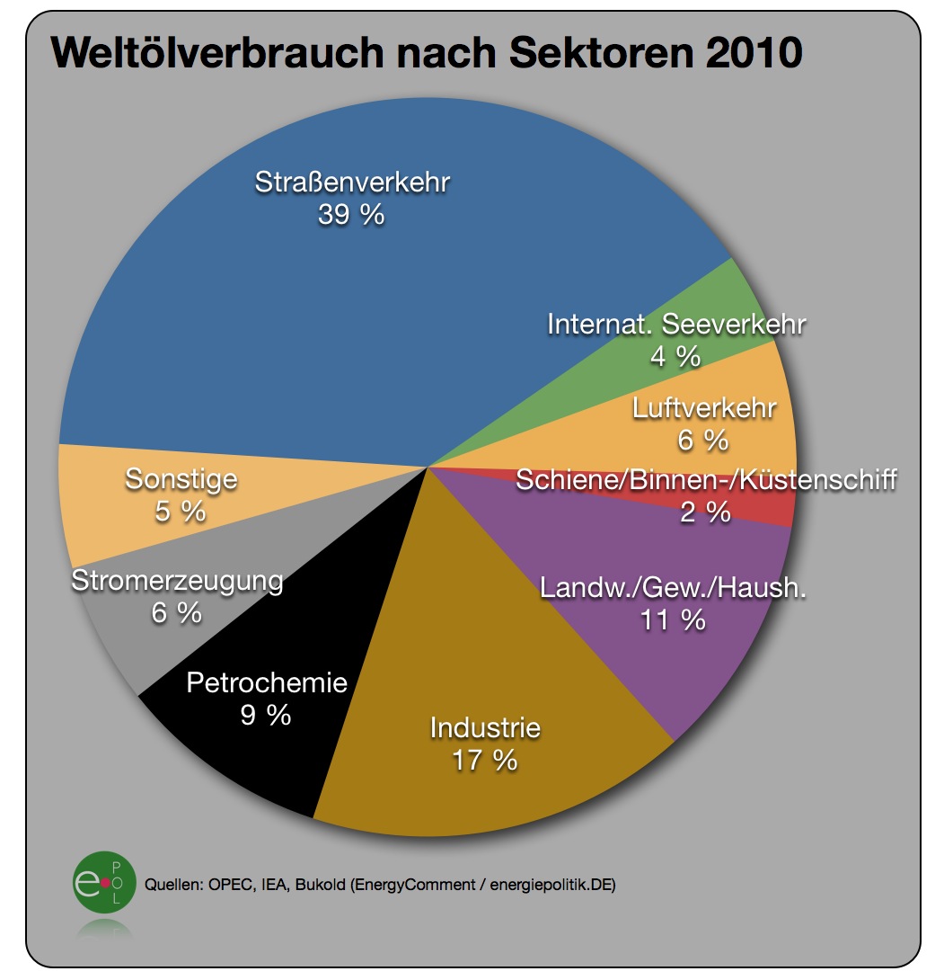 oelnachfrage-weltweit-nach-sektoren