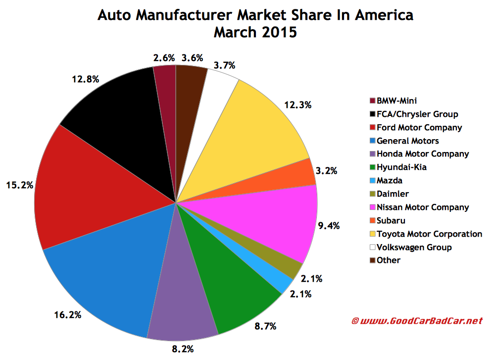 USA2Bauto2Bbrand2Bmarket2Bshare2Bsales2B