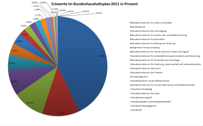 650px Bundeshaushaltsplan 2011