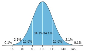 284px IQ distribution.svg