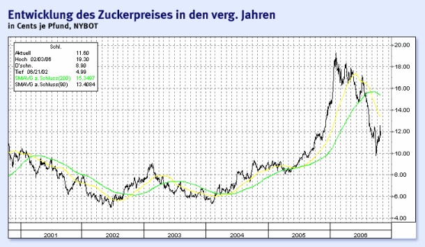 entwicklung-des-zuckerpreises-in-den-ver