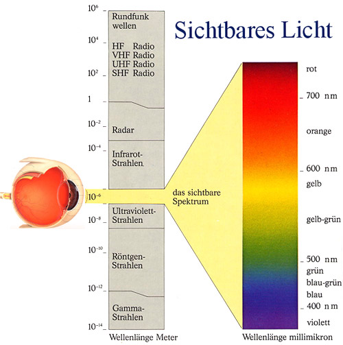 sichtbares licht