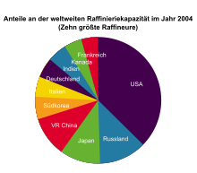 220px Kreisdiagramm raffineriekapazitaet