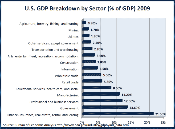 us-gdp-breakdown-by-sector-2009-2