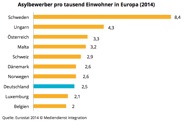 Asylbewerber pro Tausend Einwohner