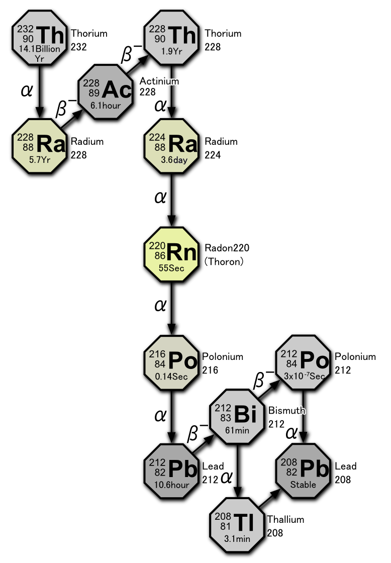 Decay chain284n2CThorium series29