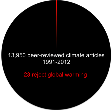 Powell-climate-articles-chart
