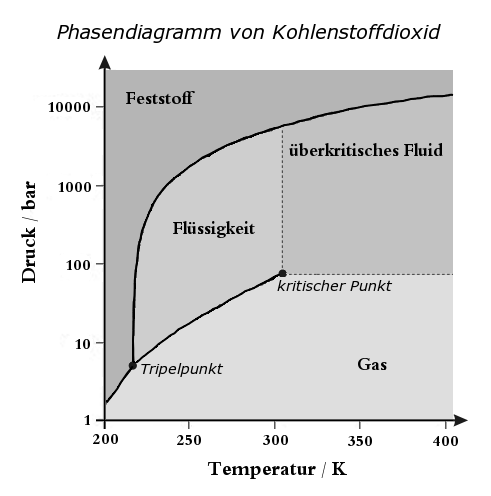 Carbon dioxide pressure temperature phas
