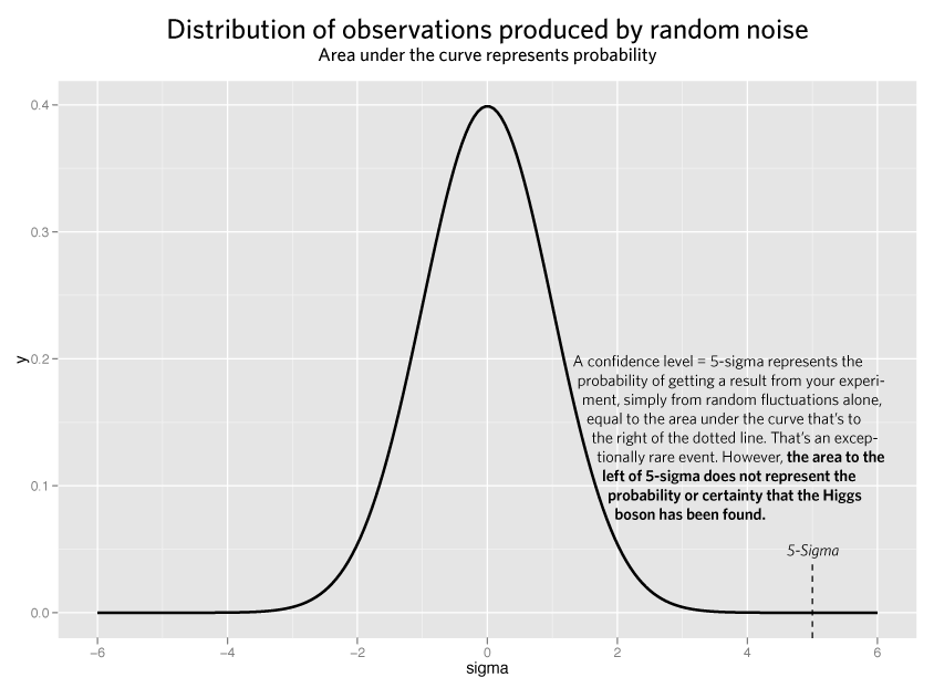 higgs P-values sigma 5