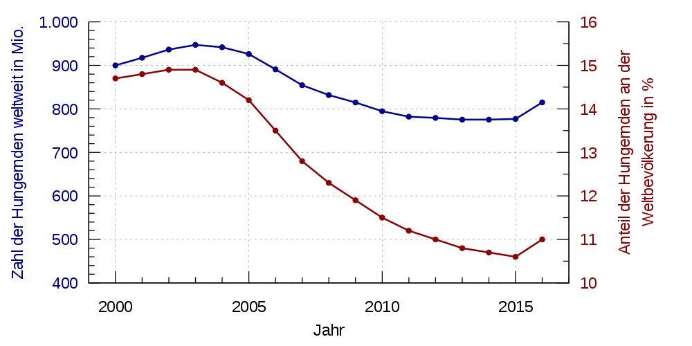 1000px-Anzahl der Hungernden weltweit ab