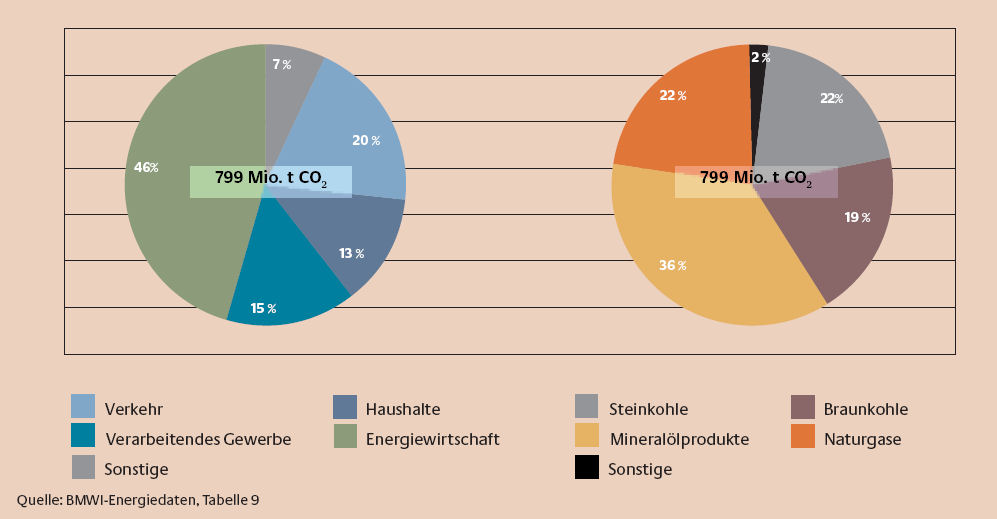 co2emissionen