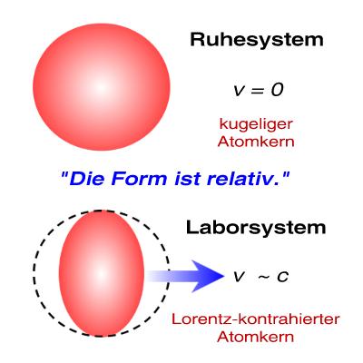 Lorentz contr Nucl