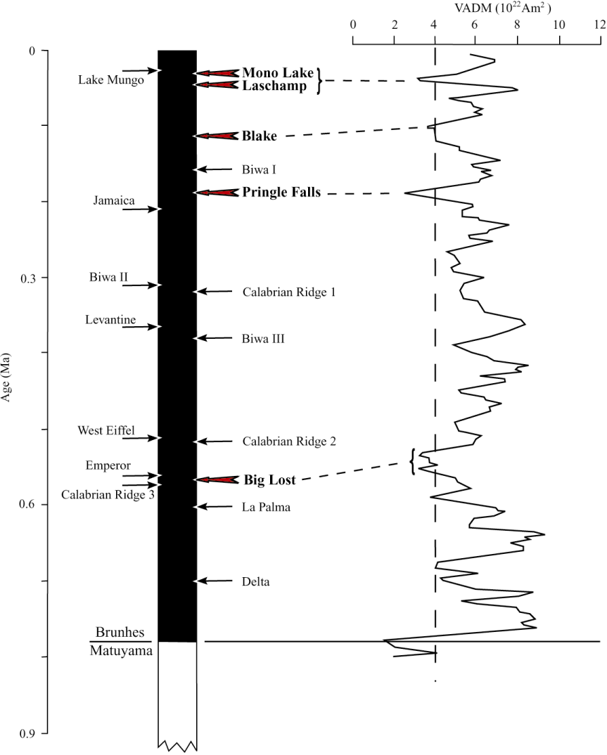 Brunhes geomagnetism western US