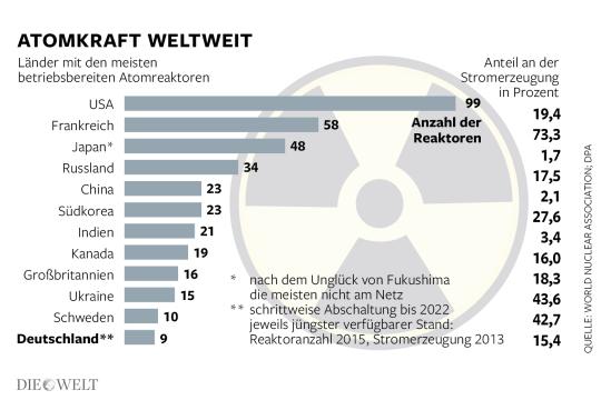 DWO WI Atomkraft weltweit jb Aufm