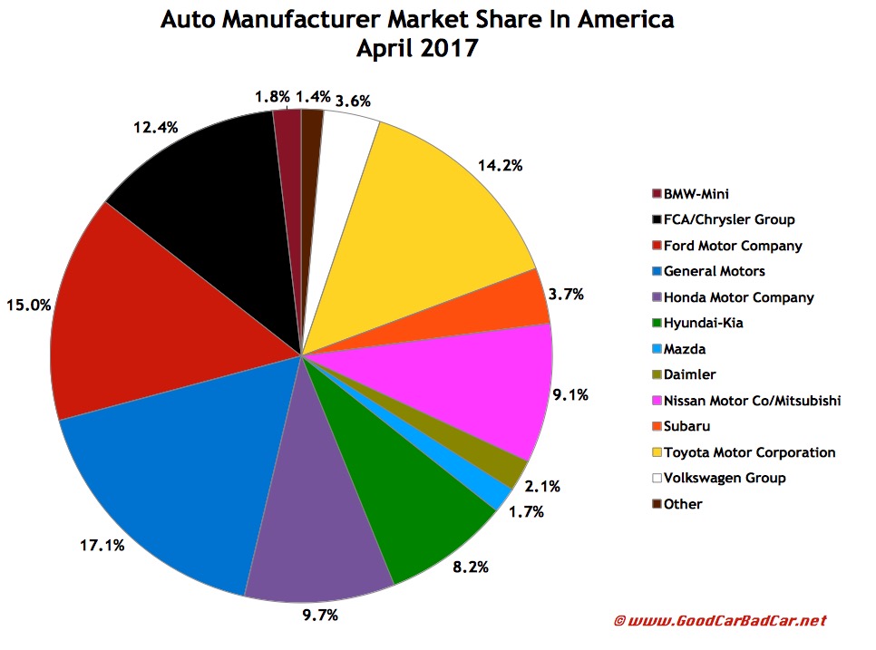 USA2Bauto2Bbrand2Bmarket2Bshare2Bchart2B