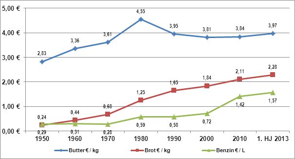 Butterpreis