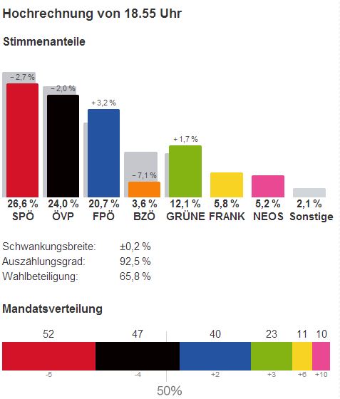 nationalratswahl-2013-hochrechnung-ergeb