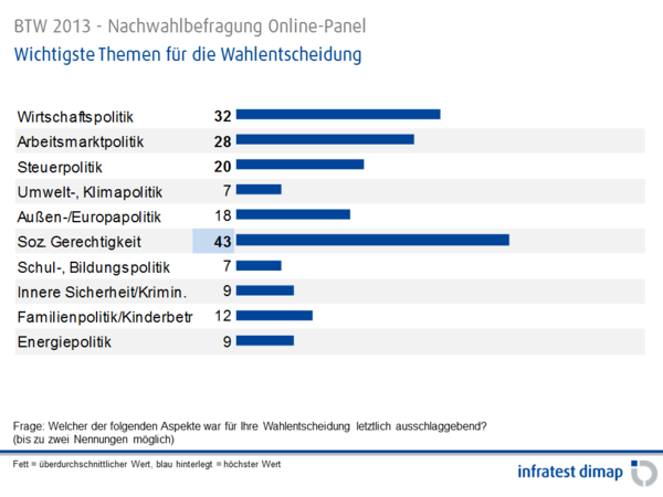 csm 2013 BTW WahlentscheidendeThemen 5a4