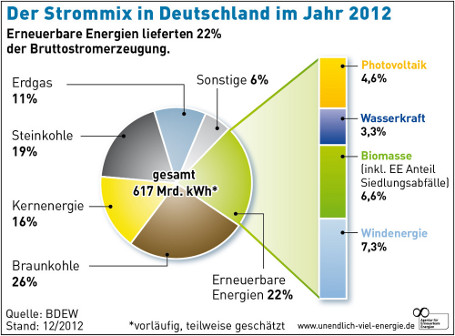 strommix 2012