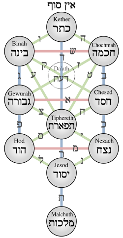 250px Kabbalistic Tree of Life 28Sephiro