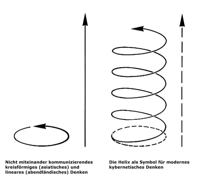 a 13 kybernetisches denken spirale