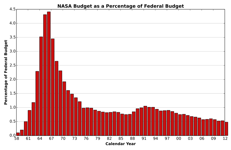 800px NASA Budget Federal.svg
