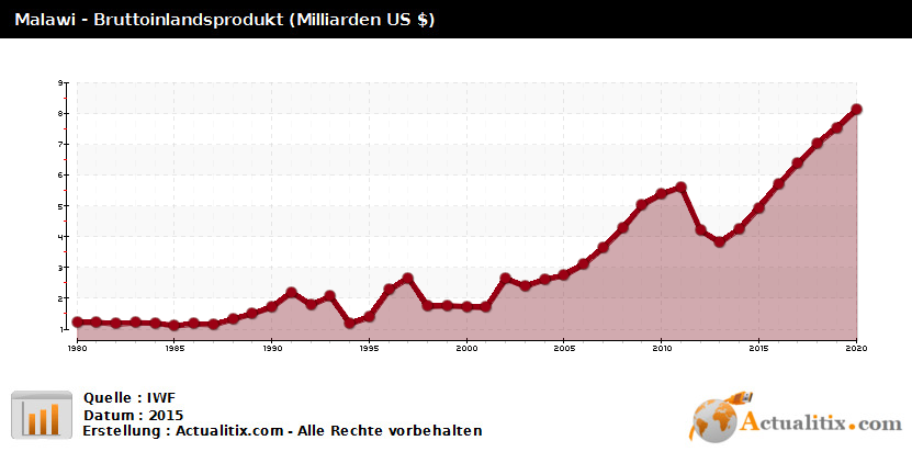 malawi-bruttoinlandsprodukt