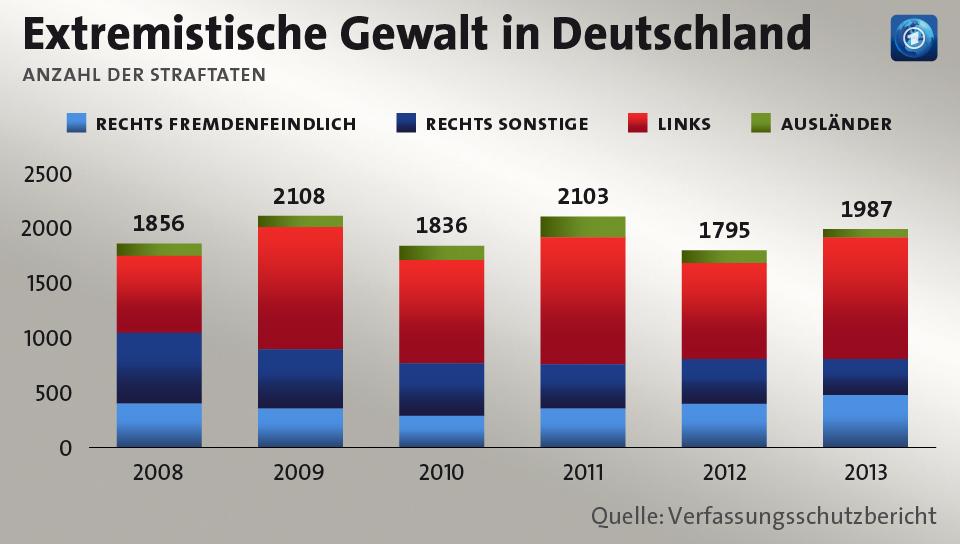 statista-extremisten-gewalt-100 v-videow