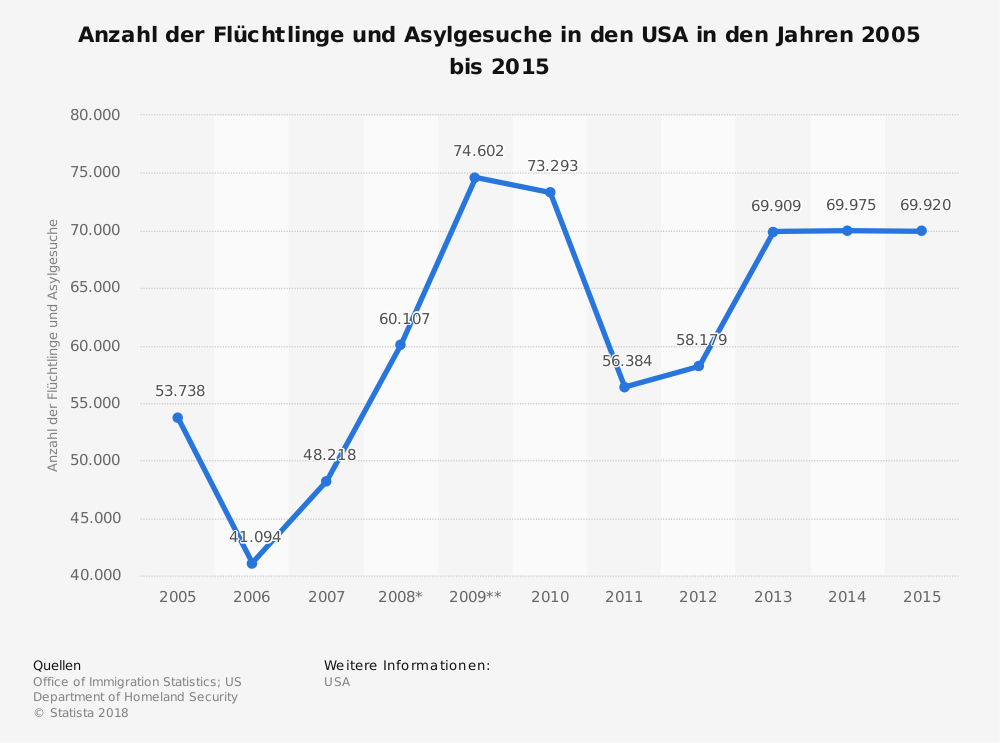 fluechtlinge-und-asylgesuche-in-den-usa