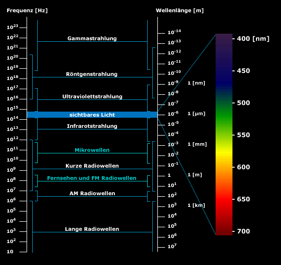 spektrum uebersicht