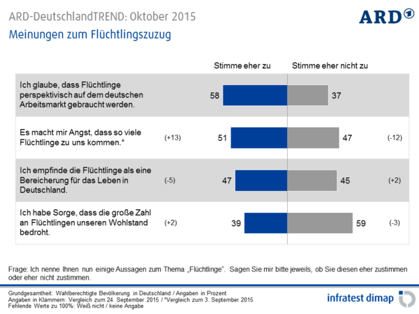 csm ARD-DeutschlandTREND Oktober2015 13 