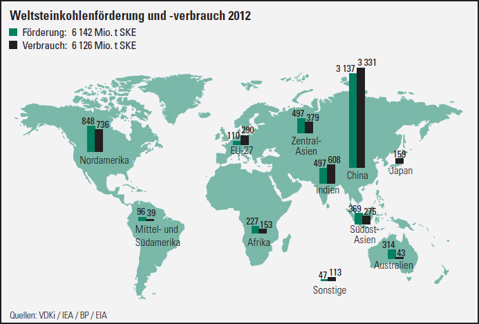 Weltsteinkohlenfoerderung-und-verbrauch