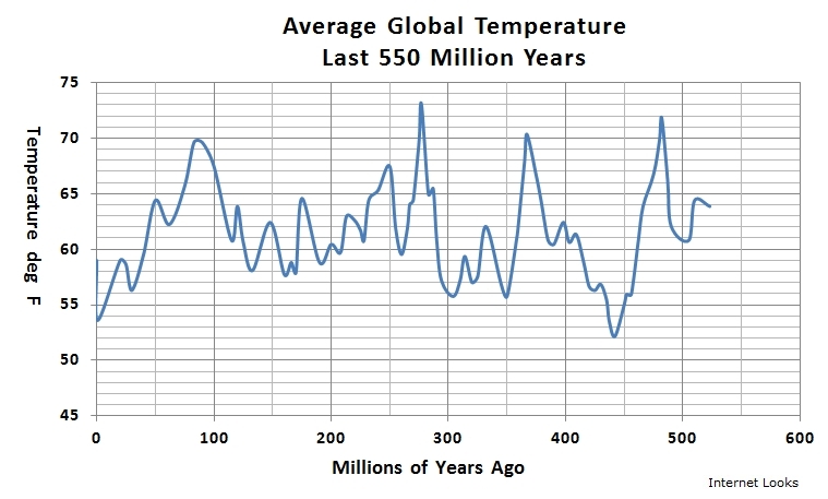 globaltemperaturelast550millionyearsdegf