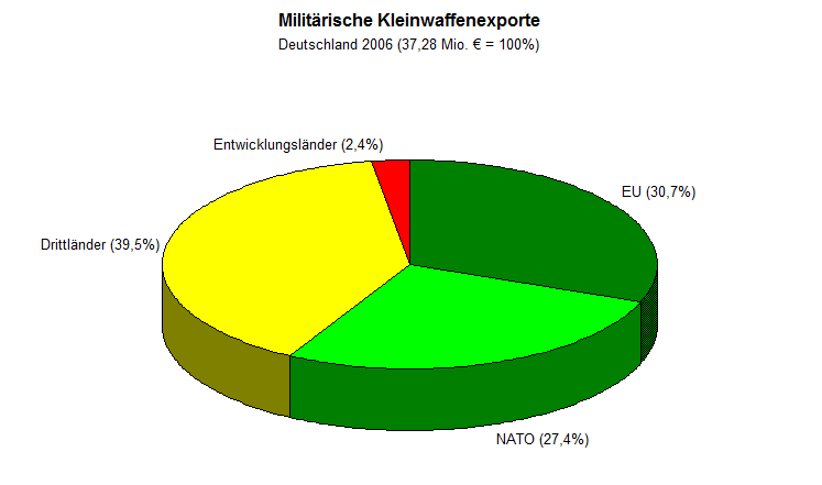 Waffenexport Deutschland 2007