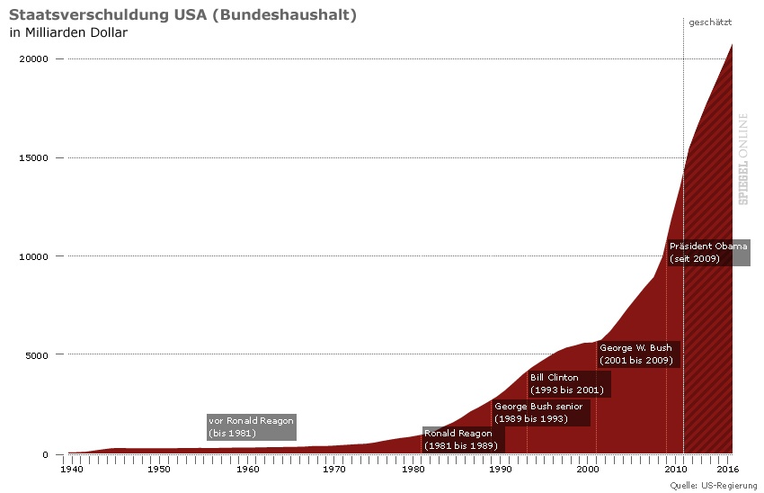 2011-08-19 Spiegel-online Staatsverschul