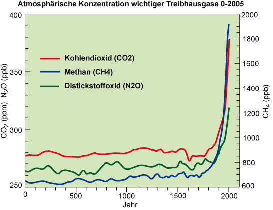 Treibhausgase2005