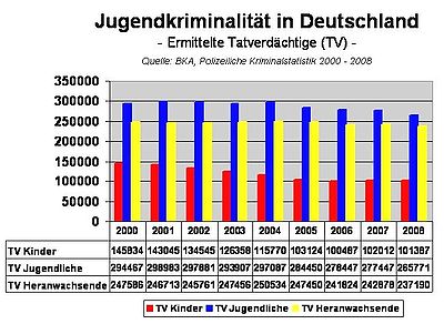 400px-JugendkriminalitC3A4t Deutschland