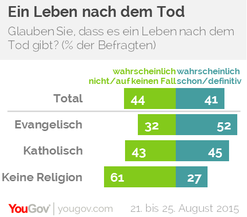 chart lebennachdemtod