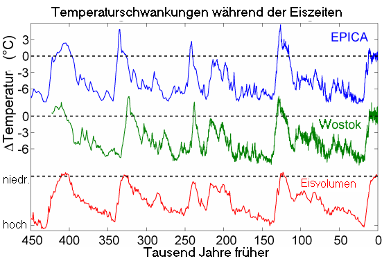 Ice Age Temperature de