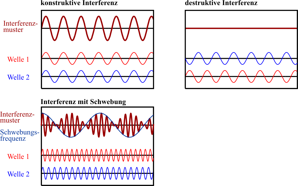 Interferenz sinus