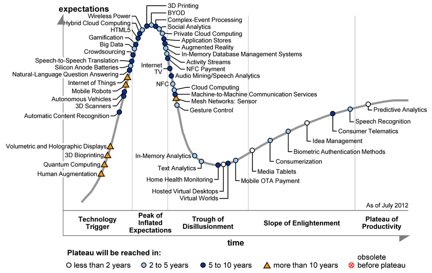 hype cycle