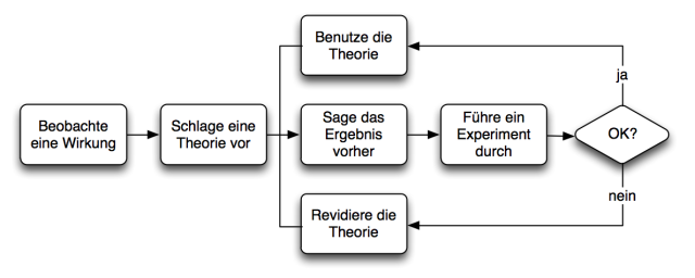 tab866a Die wissenschaftliche Methode.pn