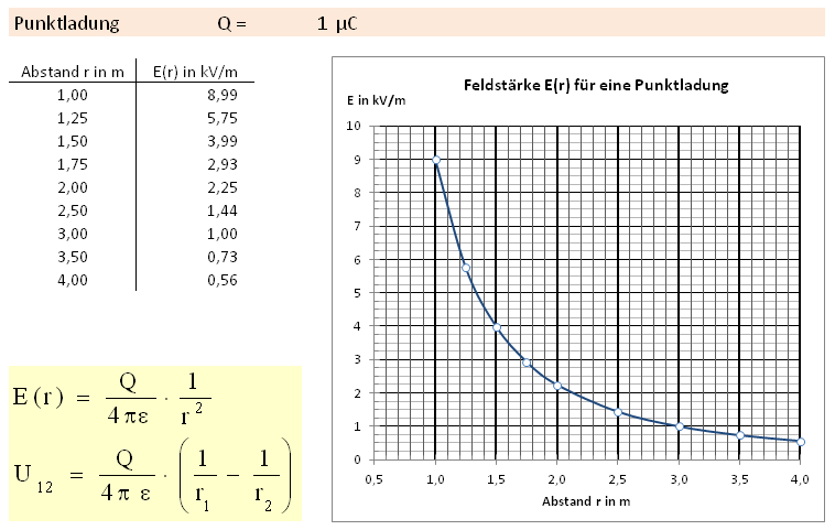 FeldEinerPunktladung