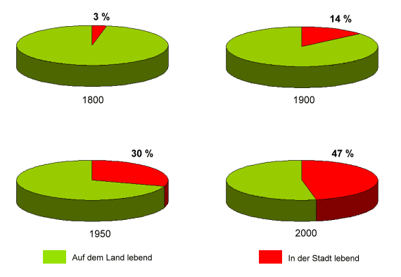 stadtbevoelkerung