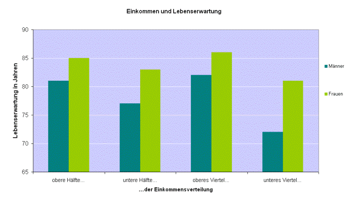 Grafik 4 Einkommen