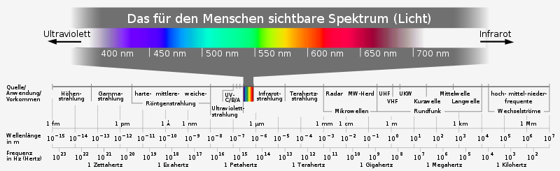 800px-Electromagnetic spectrum c.svg