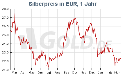 silberkurs 1jahr euro