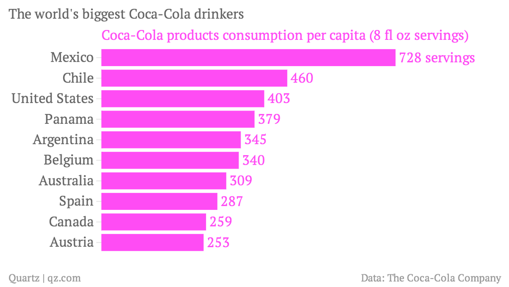 the world s biggest coca cola drinkers c