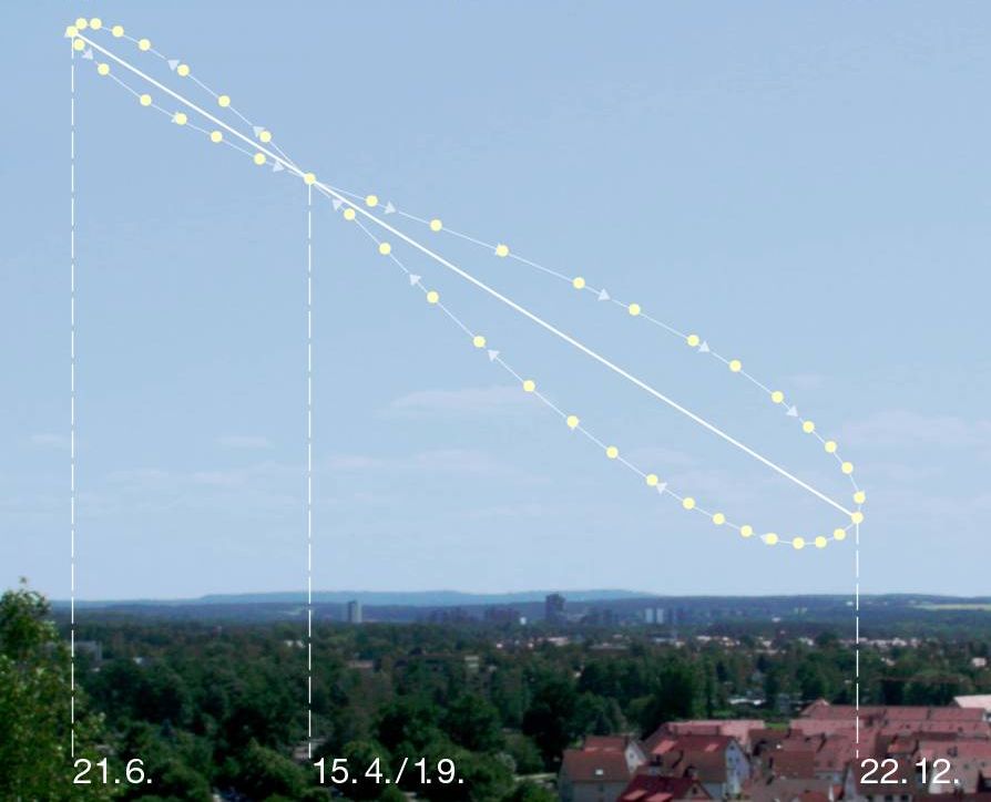 Analemma pattern in the sky