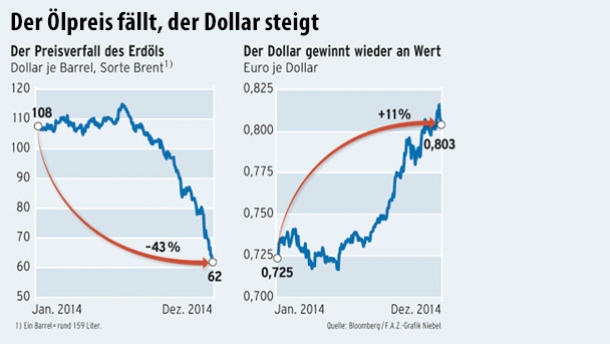 infografik-der-oelpreis-faellt